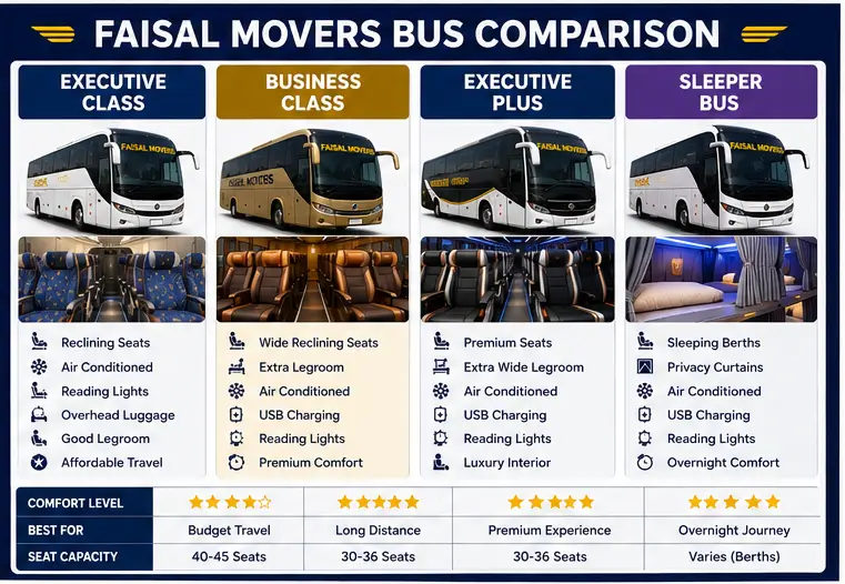 Faisal Movers Fleet Comparison